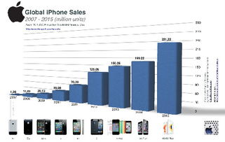 一图看iphone销量如何从136万台到1.69亿台