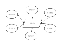 网上购物系统E-R图