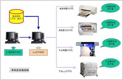 方正POP制作系统方案